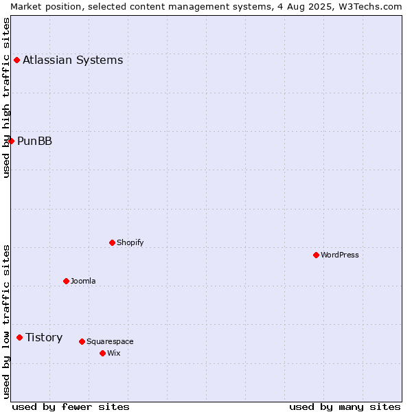 Market position of Tistory vs. Atlassian Systems vs. PunBB