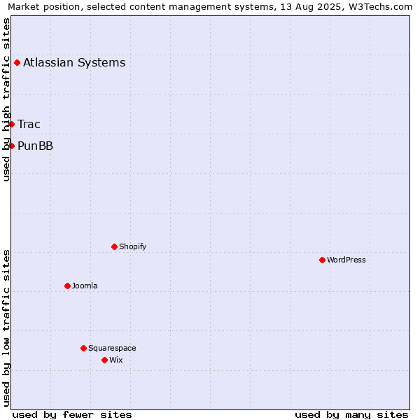 Market position of Atlassian Systems vs. PunBB vs. Trac