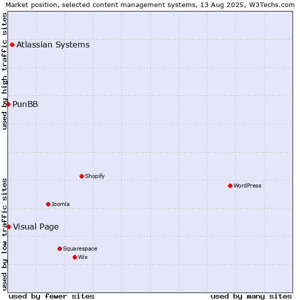Market position of Atlassian Systems vs. Visual Page vs. PunBB