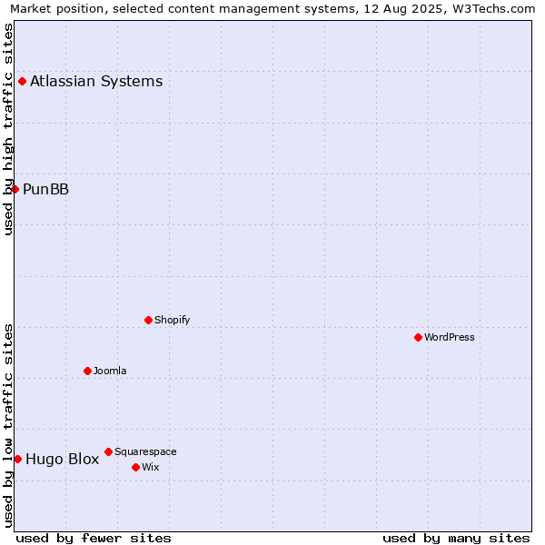 Market position of Atlassian Systems vs. Hugo Blox vs. PunBB