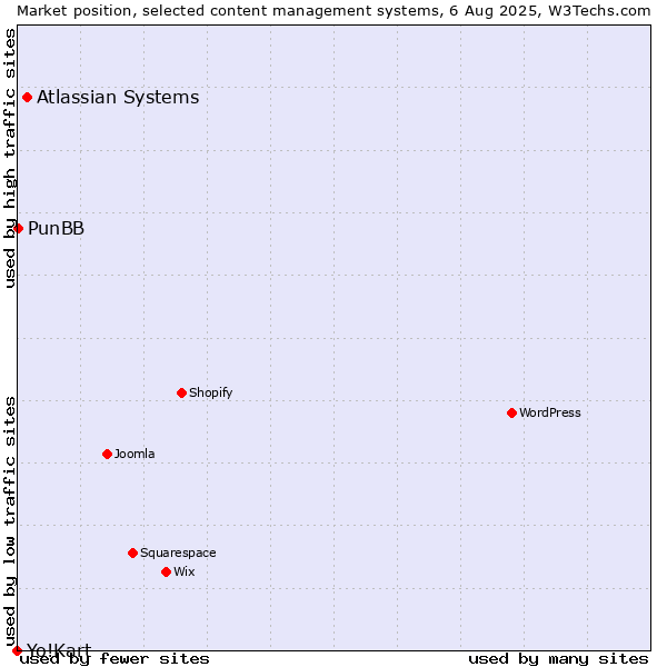 Market position of Atlassian Systems vs. PunBB vs. Yo!Kart