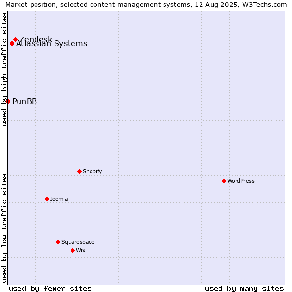 Market position of Zendesk vs. Atlassian Systems vs. PunBB