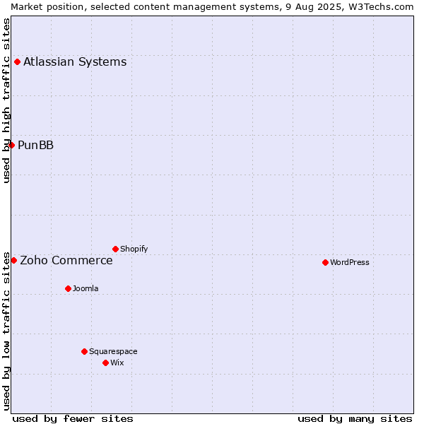 Market position of Atlassian Systems vs. Zoho Commerce vs. PunBB