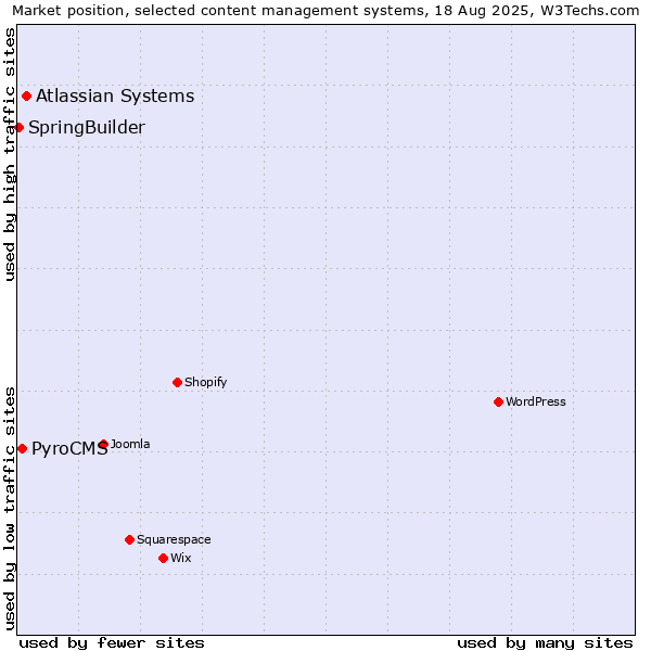 Market position of Atlassian Systems vs. PyroCMS vs. SpringBuilder