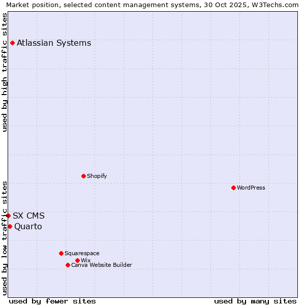 Market position of Atlassian Systems vs. Quarto vs. SX CMS