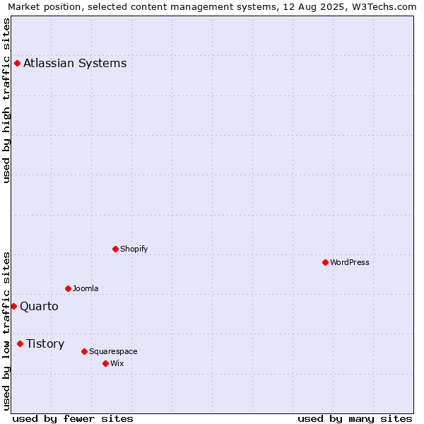 Market position of Tistory vs. Atlassian Systems vs. Quarto
