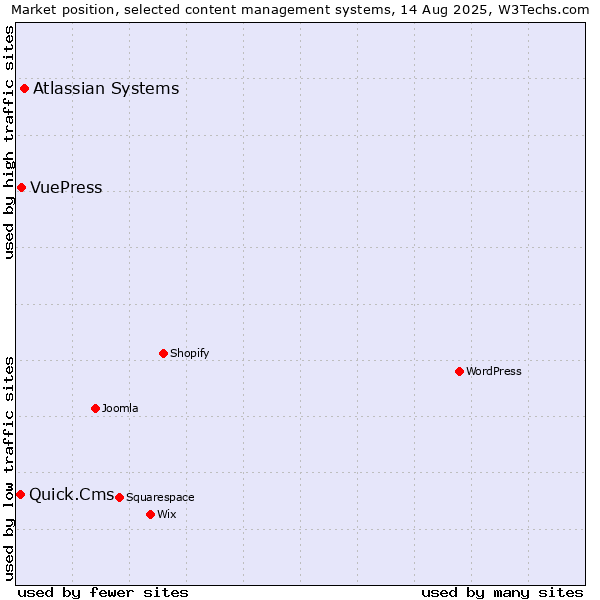Market position of Atlassian Systems vs. VuePress vs. Quick.Cms