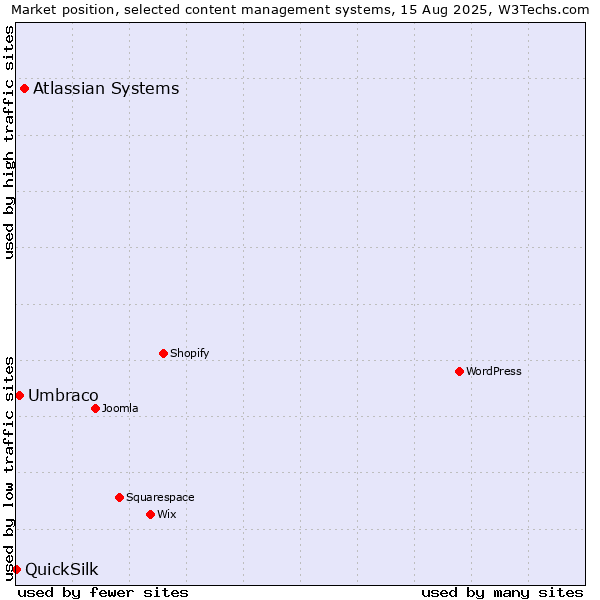 Market position of Atlassian Systems vs. Umbraco vs. QuickSilk