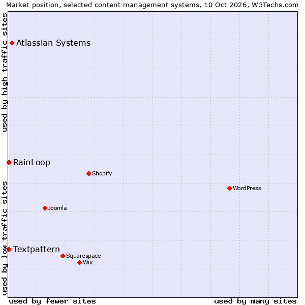 Market position of Atlassian Systems vs. Textpattern vs. RainLoop