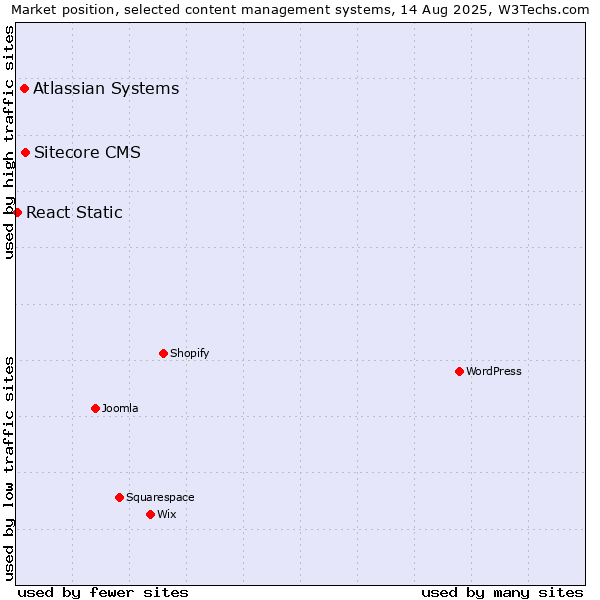 Market position of Sitecore CMS vs. Atlassian Systems vs. React Static