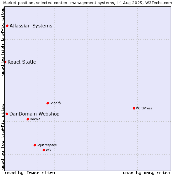 Market position of Atlassian Systems vs. DanDomain Webshop vs. React Static