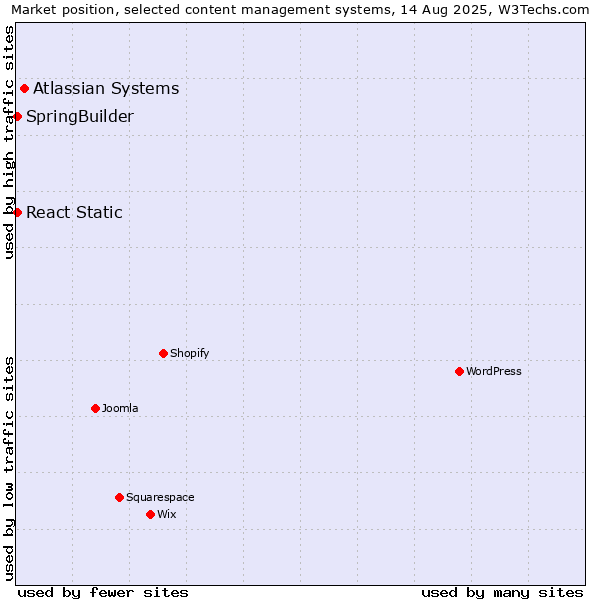 Market position of Atlassian Systems vs. SpringBuilder vs. React Static