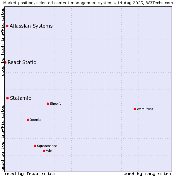 Market position of Statamic vs. Atlassian Systems vs. React Static