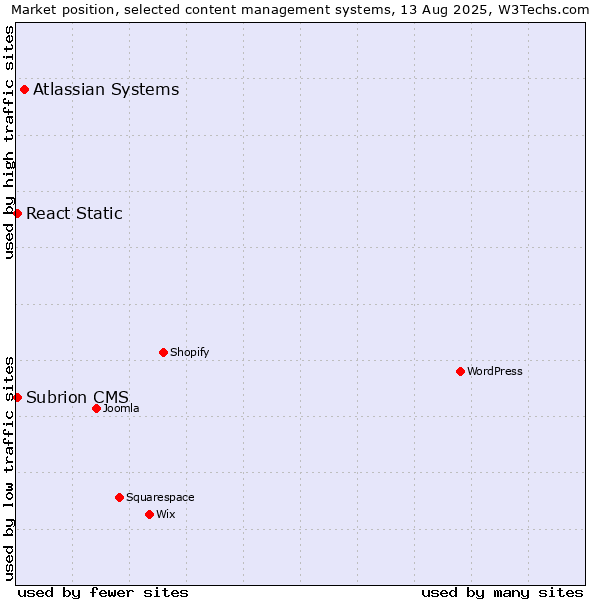 Market position of Atlassian Systems vs. React Static vs. Subrion CMS
