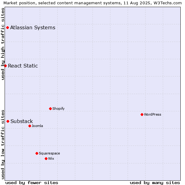 Market position of Substack vs. Atlassian Systems vs. React Static