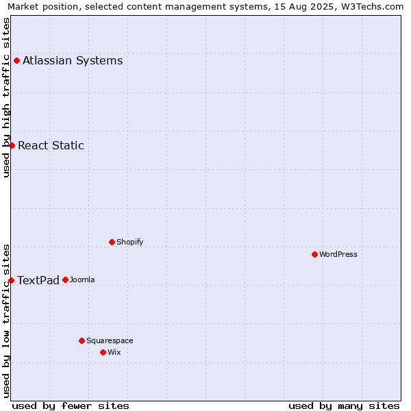 Market position of Atlassian Systems vs. React Static vs. TextPad