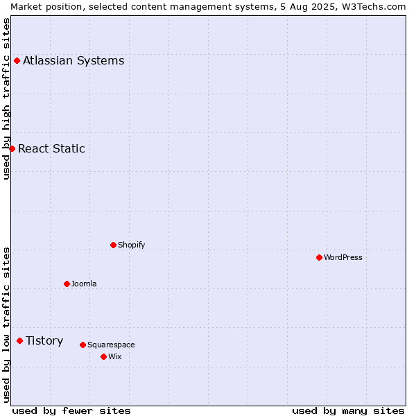 Market position of Tistory vs. Atlassian Systems vs. React Static