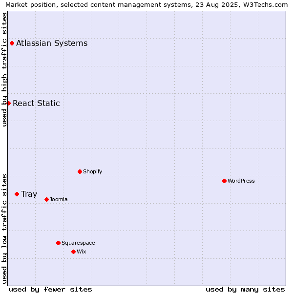 Market position of Tray vs. Atlassian Systems vs. React Static
