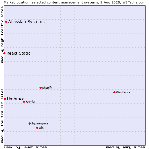 Market position of Atlassian Systems vs. Umbraco vs. React Static