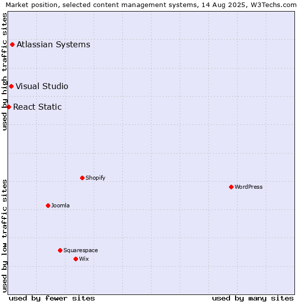 Market position of Atlassian Systems vs. Visual Studio vs. React Static