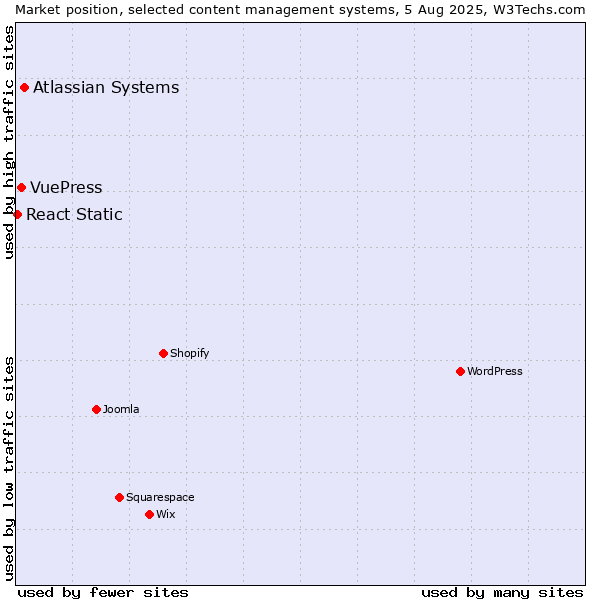 Market position of Atlassian Systems vs. VuePress vs. React Static