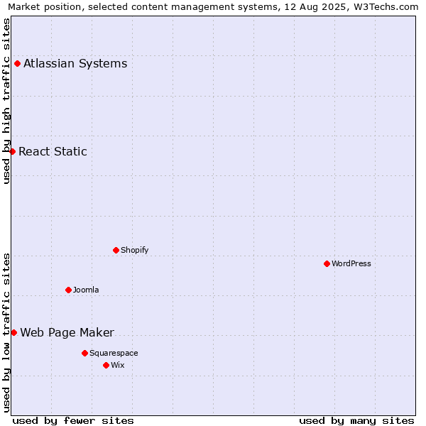 Market position of Atlassian Systems vs. Web Page Maker vs. React Static