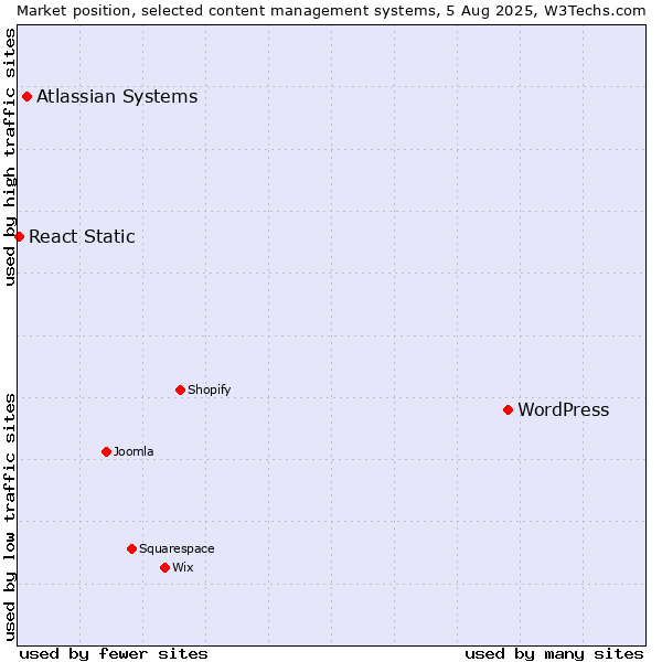 Market position of WordPress vs. Atlassian Systems vs. React Static