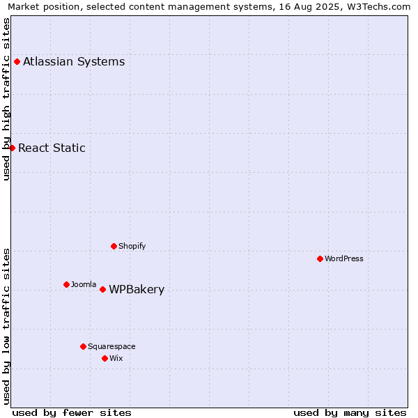 Market position of WPBakery vs. Atlassian Systems vs. React Static