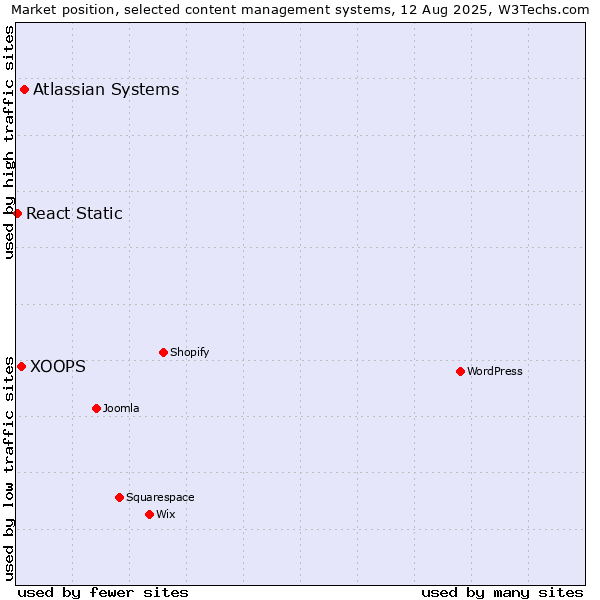 Market position of Atlassian Systems vs. XOOPS vs. React Static