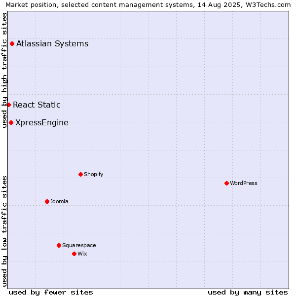 Market position of Atlassian Systems vs. XpressEngine vs. React Static