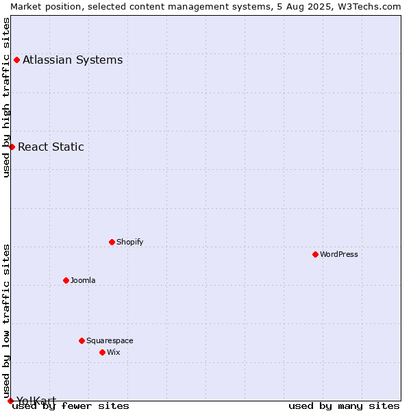 Market position of Atlassian Systems vs. React Static vs. Yo!Kart