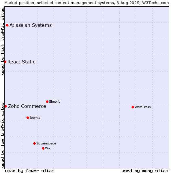 Market position of Atlassian Systems vs. Zoho Commerce vs. React Static