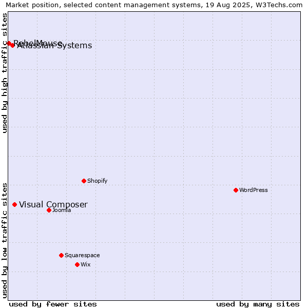 Market position of Visual Composer vs. Atlassian Systems vs. RebelMouse