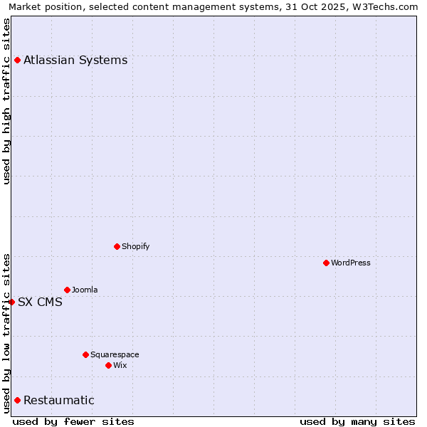 Market position of Restaumatic vs. Atlassian Systems vs. SX CMS