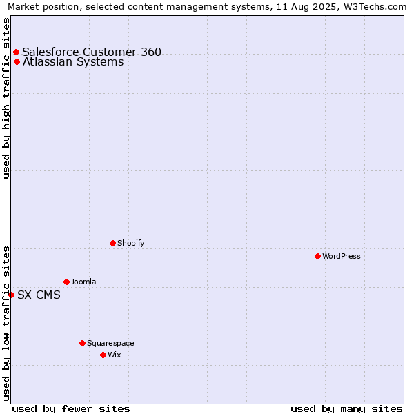 Market position of Atlassian Systems vs. Salesforce Customer 360 vs. SX CMS
