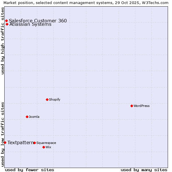 Market position of Atlassian Systems vs. Salesforce Customer 360 vs. Textpattern