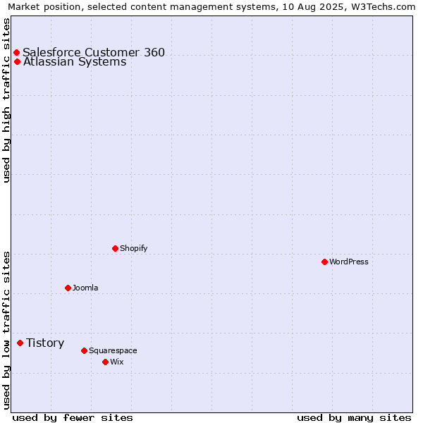 Market position of Tistory vs. Atlassian Systems vs. Salesforce Customer 360