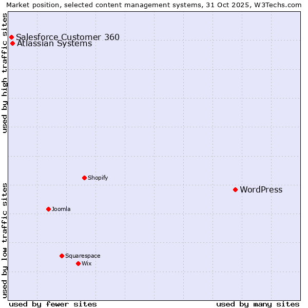 Market position of WordPress vs. Atlassian Systems vs. Salesforce Customer 360