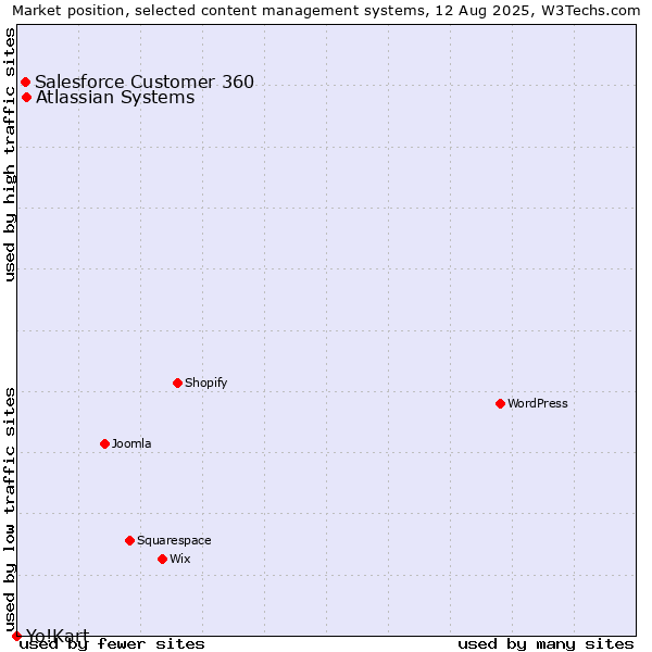 Market position of Atlassian Systems vs. Salesforce Customer 360 vs. Yo!Kart