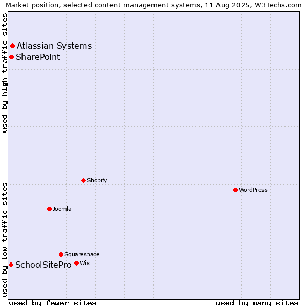 Market position of Atlassian Systems vs. SharePoint vs. SchoolSitePro