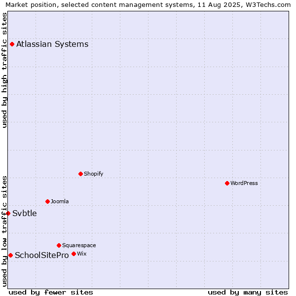 Market position of Atlassian Systems vs. SchoolSitePro vs. Svbtle