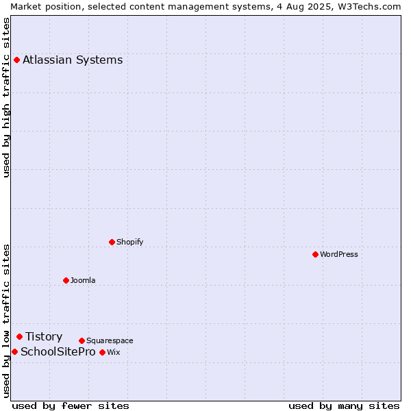 Market position of Tistory vs. Atlassian Systems vs. SchoolSitePro
