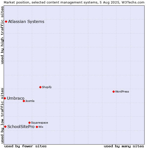 Market position of Atlassian Systems vs. SchoolSitePro vs. Umbraco