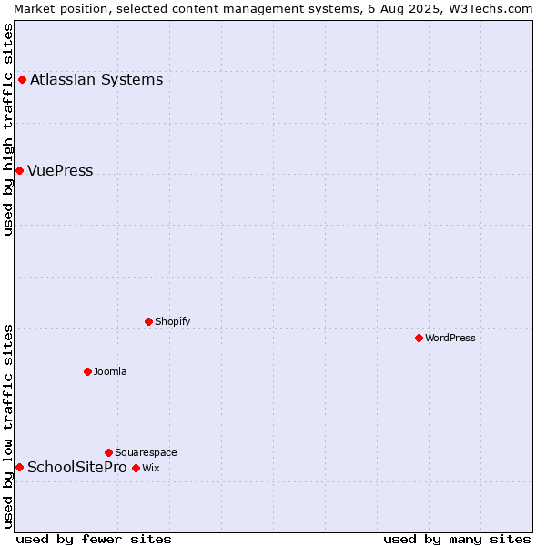 Market position of Atlassian Systems vs. SchoolSitePro vs. VuePress