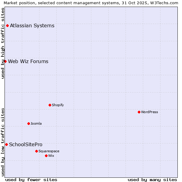 Market position of Atlassian Systems vs. SchoolSitePro vs. Web Wiz Forums