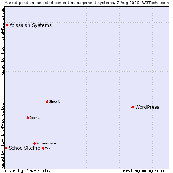 Market position of WordPress vs. Atlassian Systems vs. SchoolSitePro