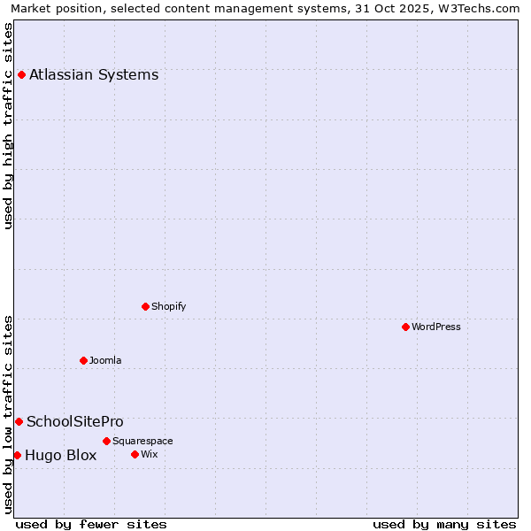 Market position of Atlassian Systems vs. SchoolSitePro vs. Hugo Blox