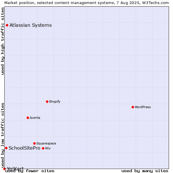 Market position of Atlassian Systems vs. SchoolSitePro vs. Yo!Kart