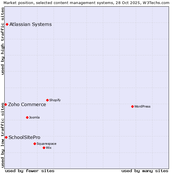 Market position of Atlassian Systems vs. SchoolSitePro vs. Zoho Commerce