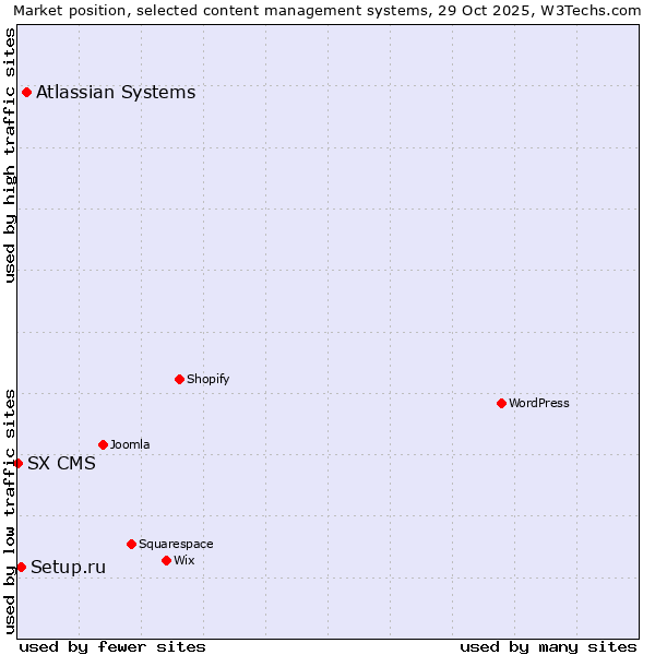 Market position of Atlassian Systems vs. Setup.ru vs. SX CMS